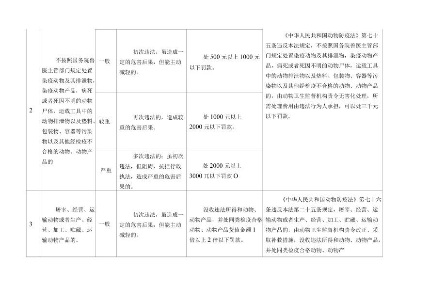 台山市农业局行政处罚自由裁量量化标准明细表.docx_第1页