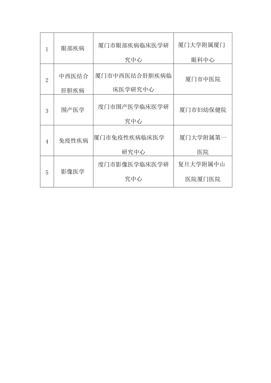 厦门市科学技术局、厦门市卫生健康委员会关于建设厦门市第二批临床医学研究中心的通知.docx_第2页