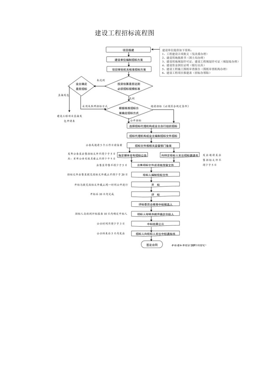 办理建筑工程施工许可证流程图.docx_第1页