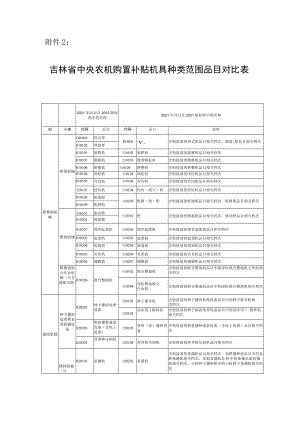 吉林省中央农机购置补贴机具种类范围品目对照表.docx