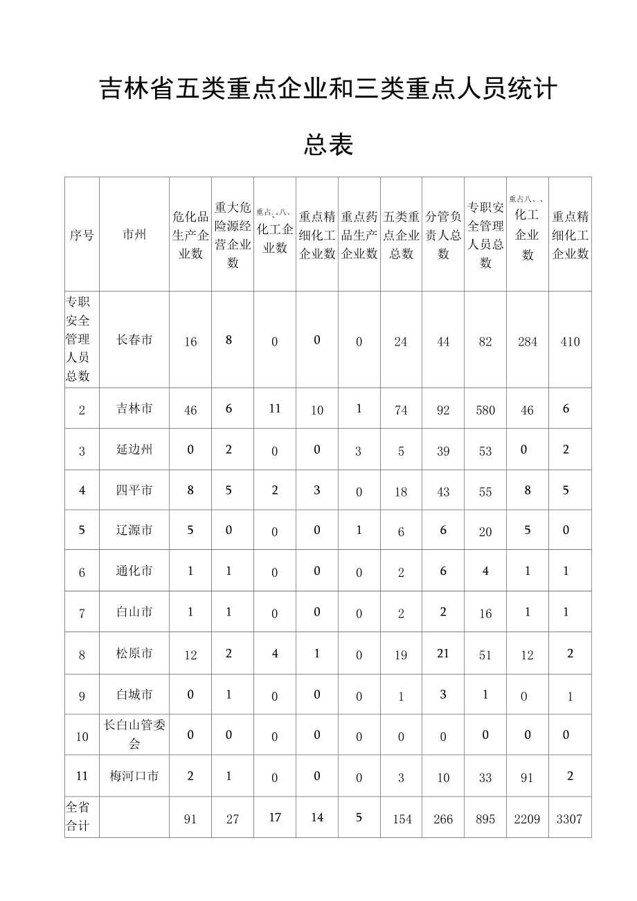 吉林省五类重点企业和三类重点人员统计总表.docx_第1页