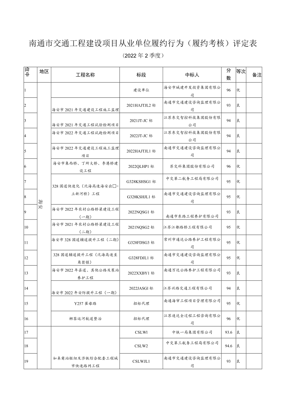 南通市交通工程建设项目从业单位履约行为（履约考核）评定表.docx_第1页