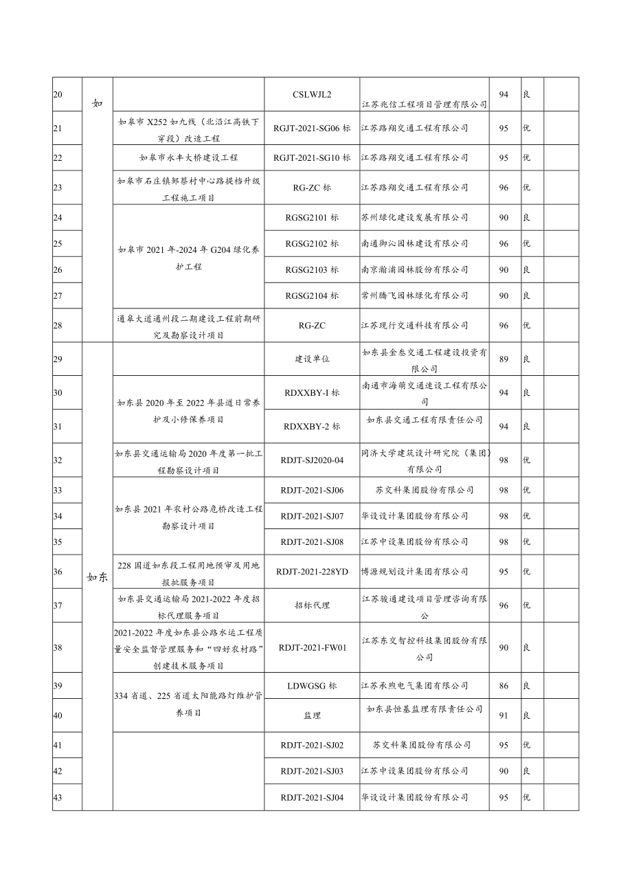 南通市交通工程建设项目从业单位履约行为（履约考核）评定表.docx_第2页