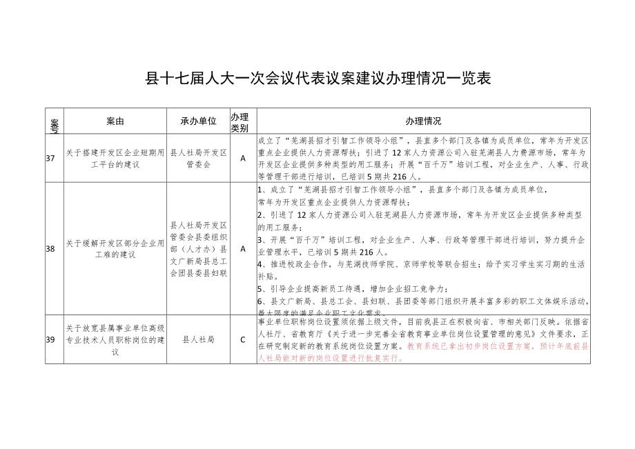 县十七届人大一次会议代表议案建议办理情况一览表.docx_第1页