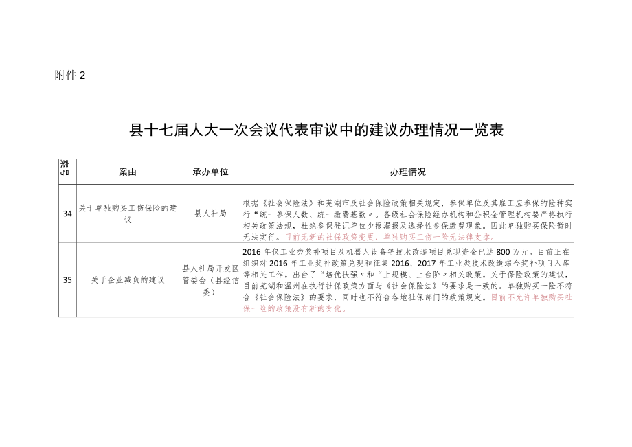 县十七届人大一次会议代表议案建议办理情况一览表.docx_第2页