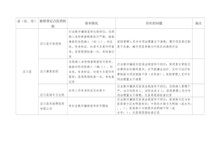 各县区、市基金监管督查情况汇总表.docx_第2页