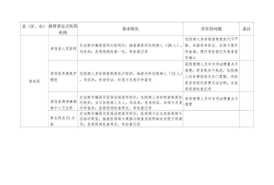 各县区、市基金监管督查情况汇总表.docx_第3页