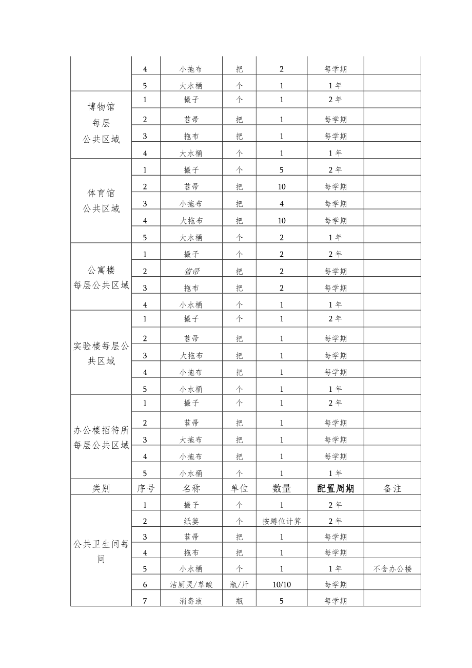 卫生工具发放标准一览表.docx_第2页