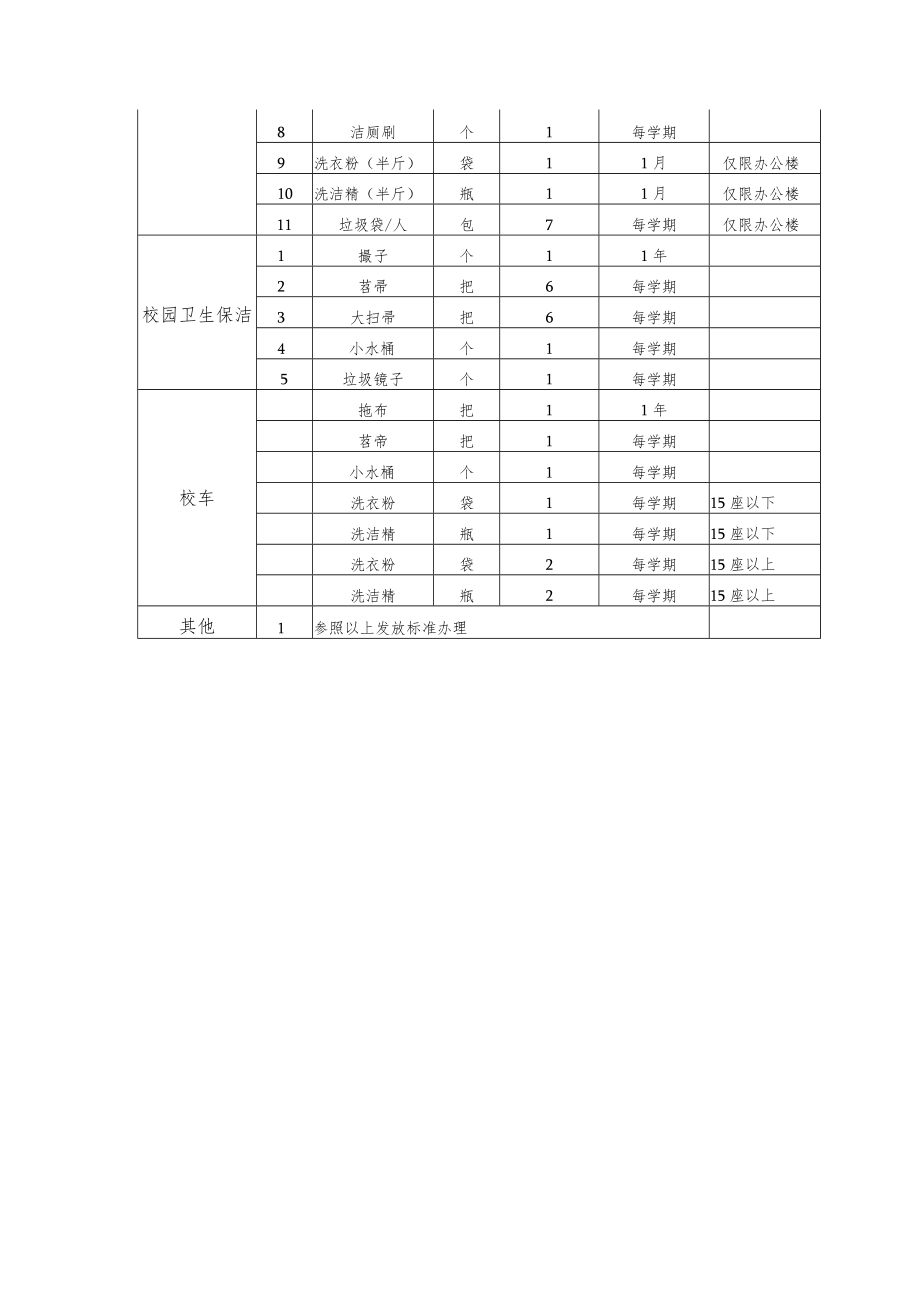 卫生工具发放标准一览表.docx_第3页