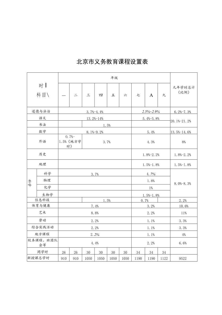 北京市义务教育课程设置表、义务教育课程设置示例.docx_第1页