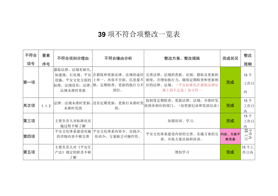 安全标准化二级评审不符合项整改报告.docx_第3页