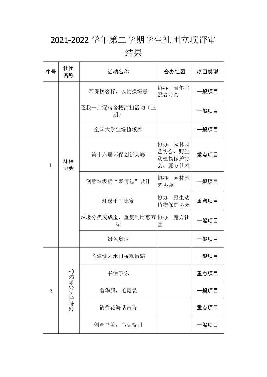 学生社团立项评审结果.docx_第1页