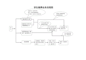 学生缴费业务流程图.docx