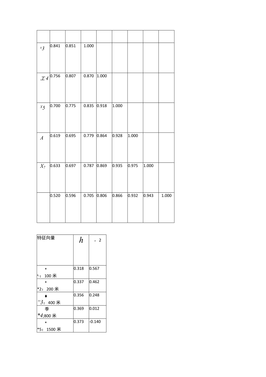 对主成分分析中综合得分方法的质疑(王学民).docx_第3页