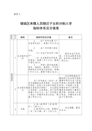 增城区来穗人员随迁子女积分制入学指标体系及分值表.docx