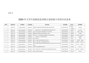 大学生创新创业训练计划省级立项项目信息表.docx