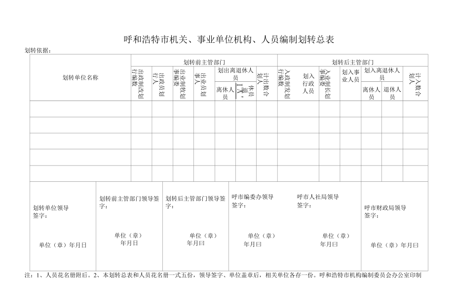 呼和浩特市机关、事业单位机构、人员编制划转总表.docx_第1页