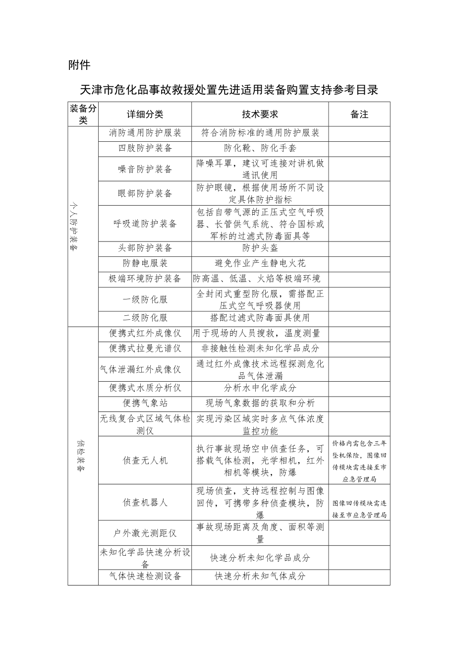 天津市危化品事故救援处置先进适用装备购置支持参考目录.docx_第1页