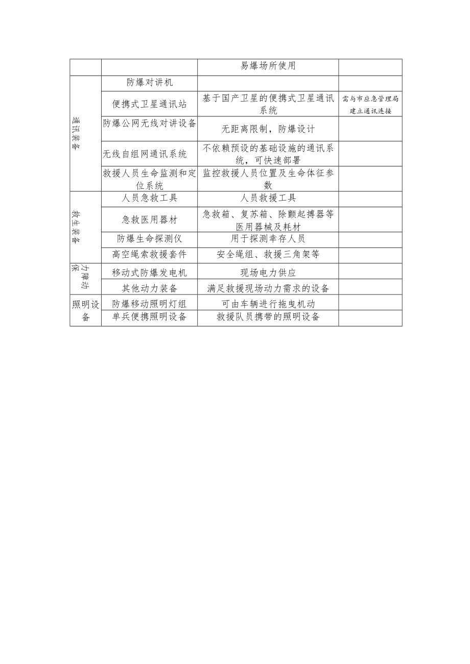 天津市危化品事故救援处置先进适用装备购置支持参考目录.docx_第3页