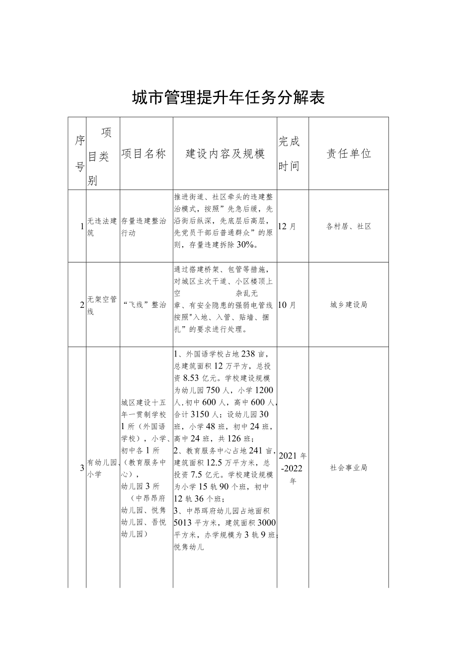 城市管理提升年任务分解表.docx_第1页