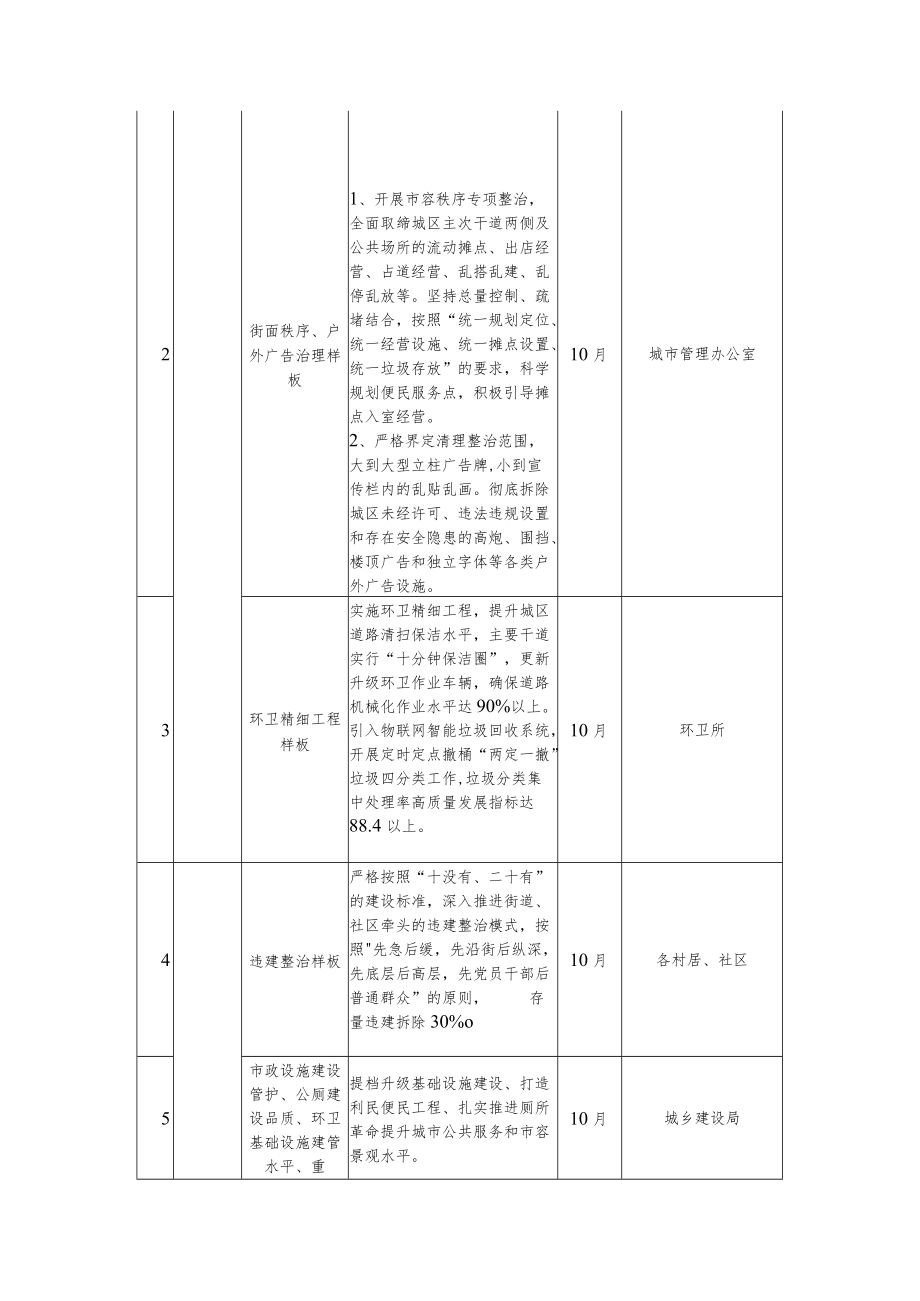 城市管理提升年任务分解表.docx_第3页