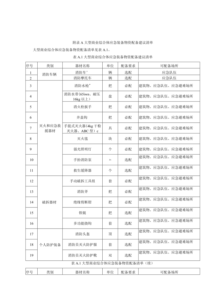 大型商业综合体应急装备物资配备建议清单.docx_第1页