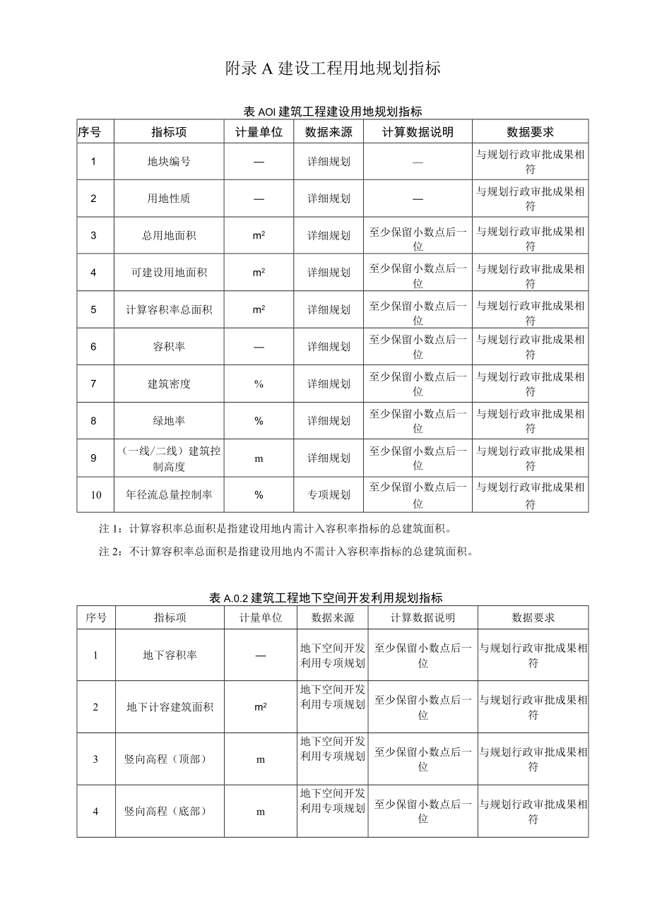 城市信息平台建设工程用地规划、数据指标、模型单元交付深度、属性信息.docx_第1页