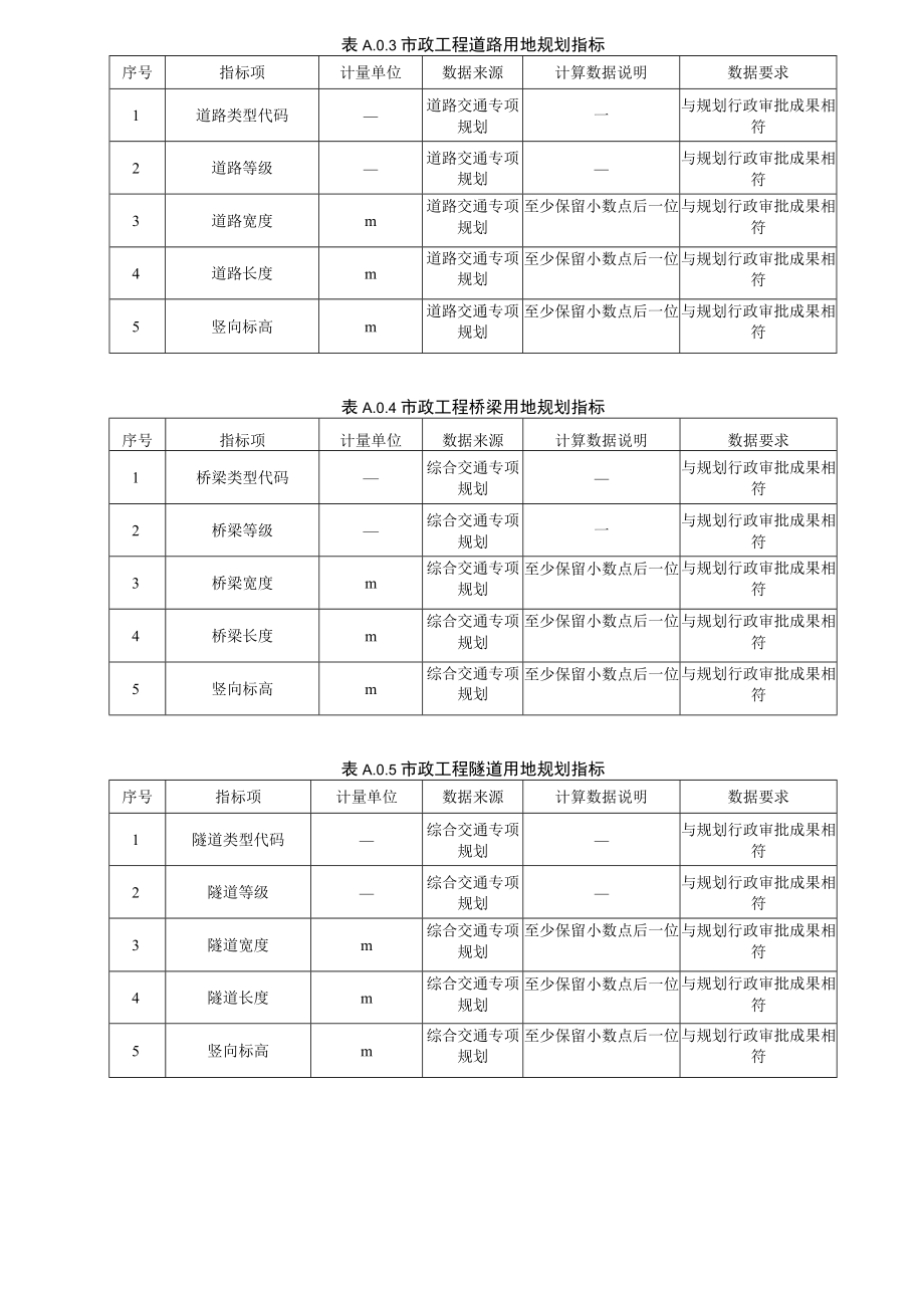 城市信息平台建设工程用地规划、数据指标、模型单元交付深度、属性信息.docx_第2页