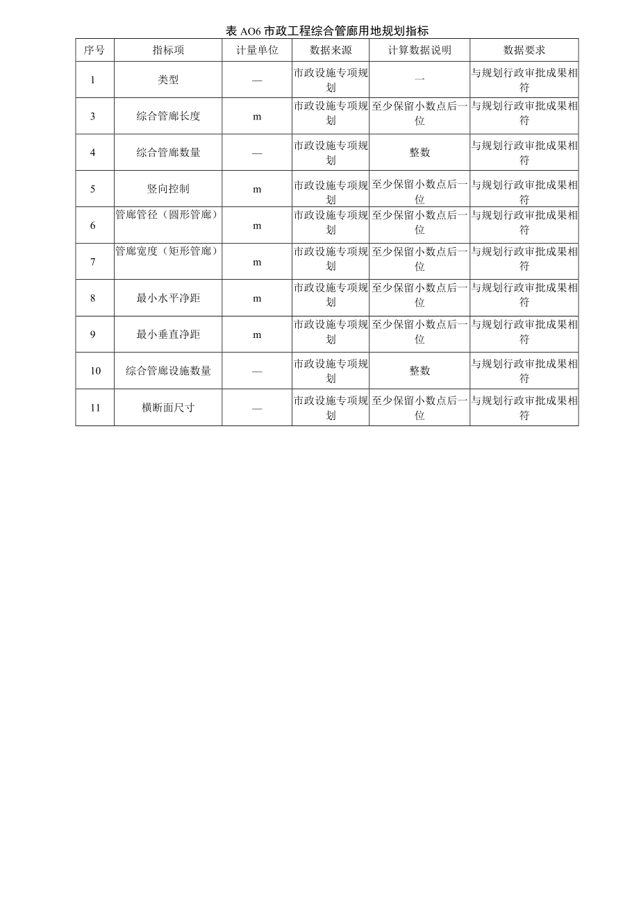 城市信息平台建设工程用地规划、数据指标、模型单元交付深度、属性信息.docx_第3页