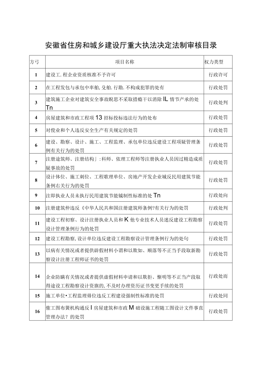 安徽省住房和城乡建设厅重大执法决定法制审核目录.docx_第1页