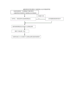 咸阳师范学院领导干部因私出访审批流程表.docx