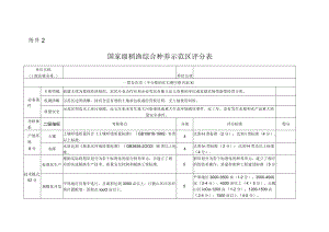 国家级稻渔综合种养示范区评分表.docx