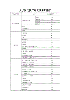 大学固定资产最低使用年限表.docx