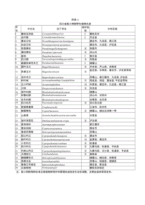 四川省极小种群野生植物名录、迁地保护地极小种群野生植物现状表、监测体系建设一览表.docx