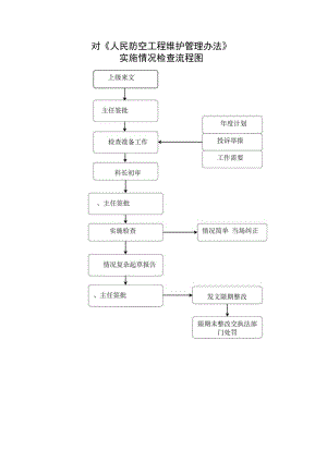 对《人民防空工程维护管理办法》.docx