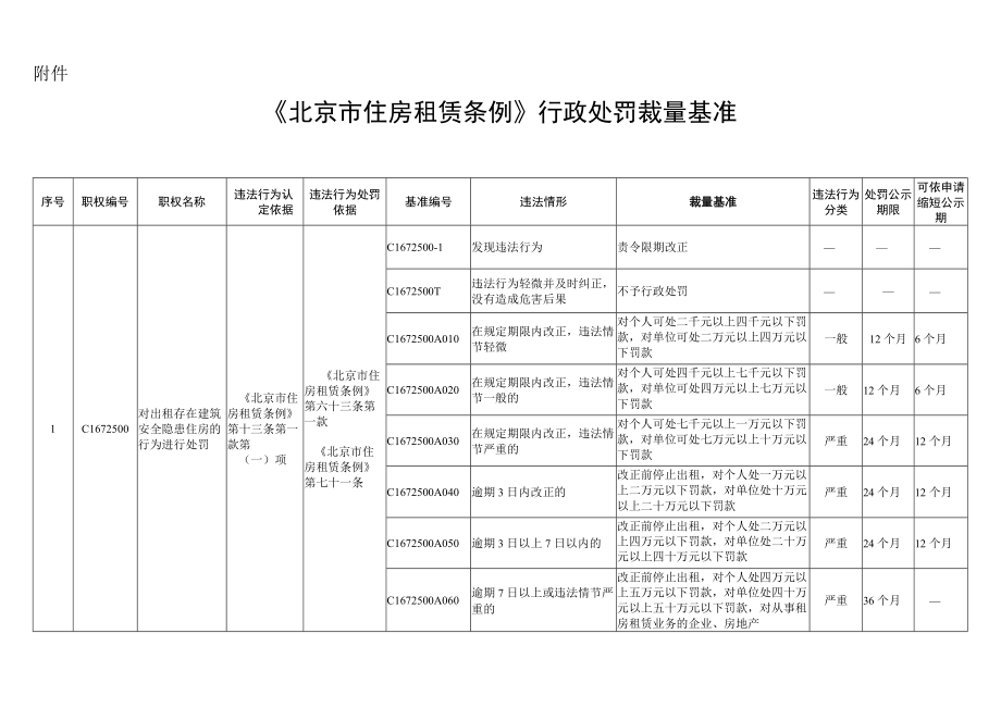 《北京市住房租赁条例》行政处罚裁量基准.docx_第1页