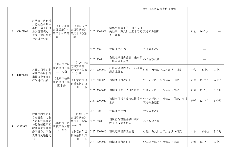 《北京市住房租赁条例》行政处罚裁量基准.docx_第2页