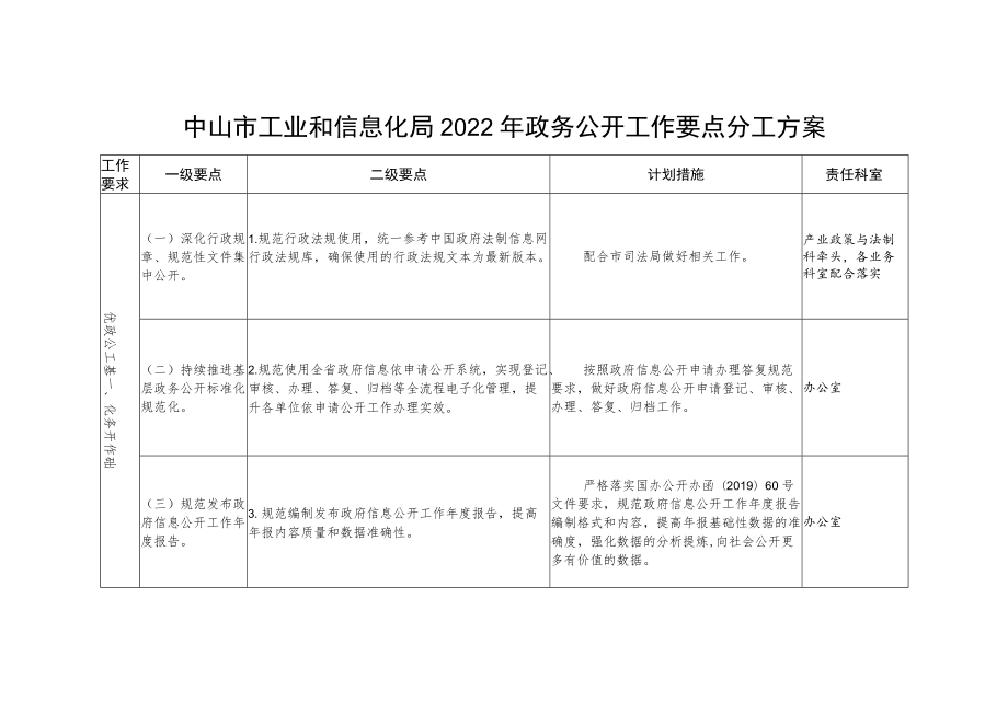 中山市工业和信息化局2022年政务公开工作要点分工方案.docx_第1页