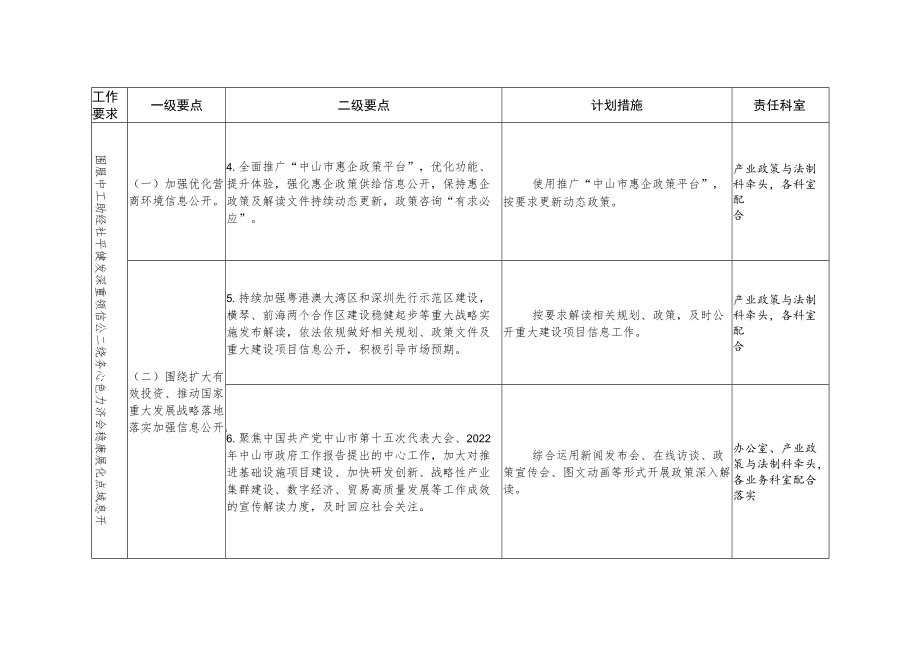 中山市工业和信息化局2022年政务公开工作要点分工方案.docx_第2页