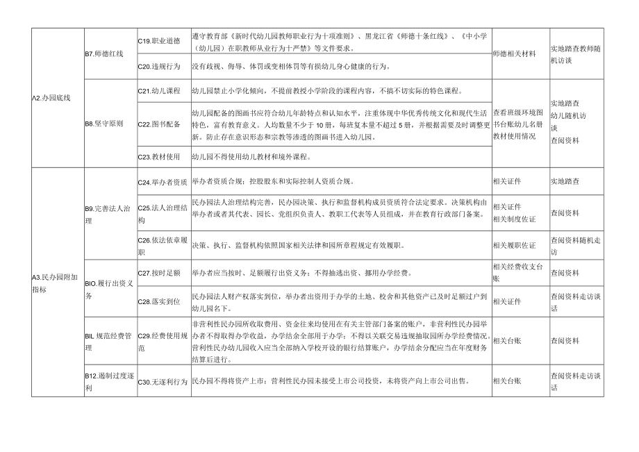 《黑龙江省幼儿园分类评估自评指南（试行）、分类评估申报表.docx_第3页