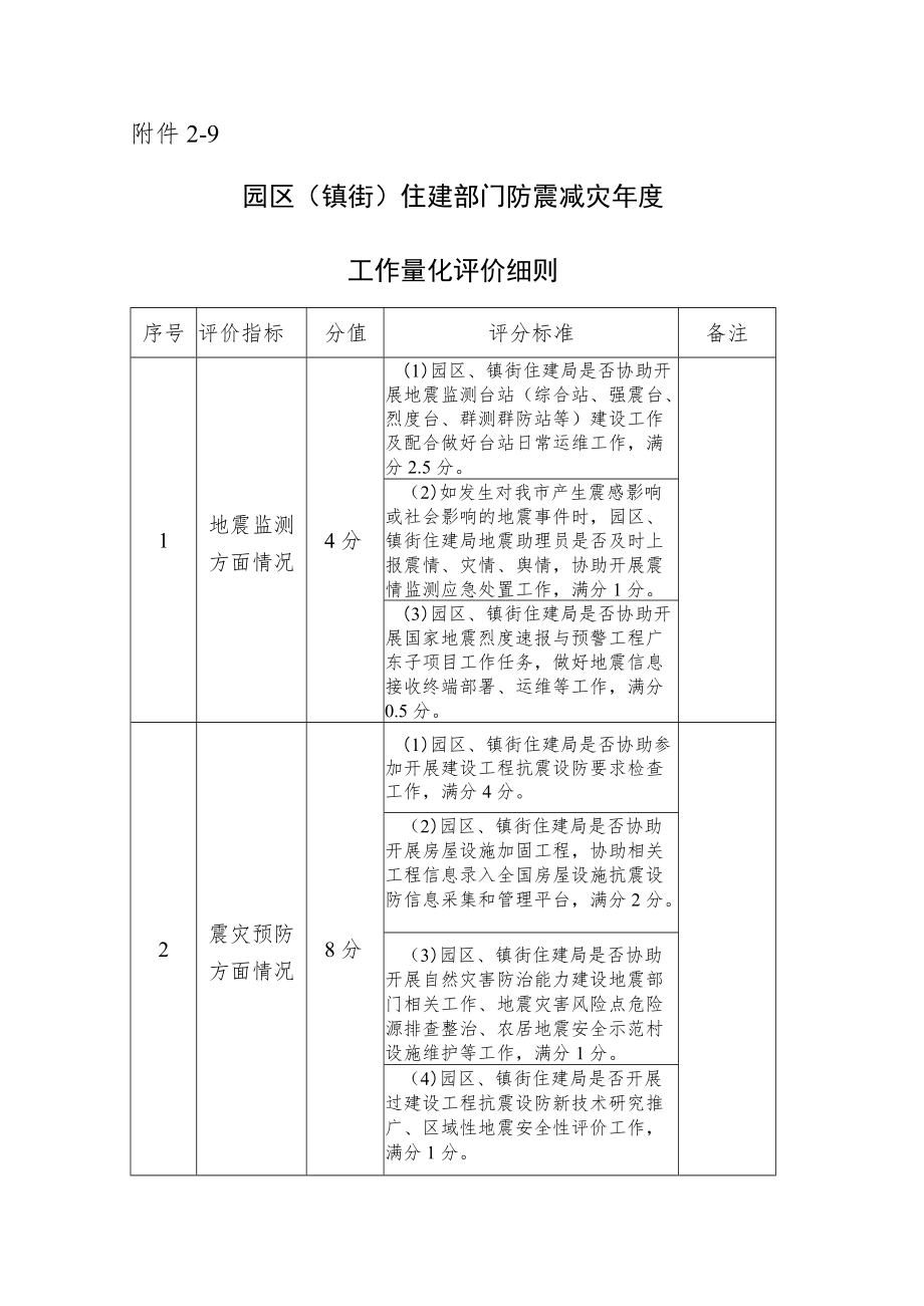 9地震局—园区（镇街）住建部门防震减灾年度工作量化评价细则.docx_第1页