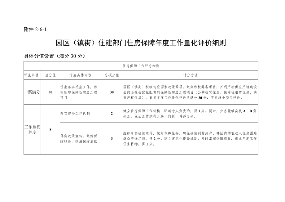 6政研科、住保科、房改科—园区（镇街）住建部门住房保障年度工作量化评价细则.docx_第1页