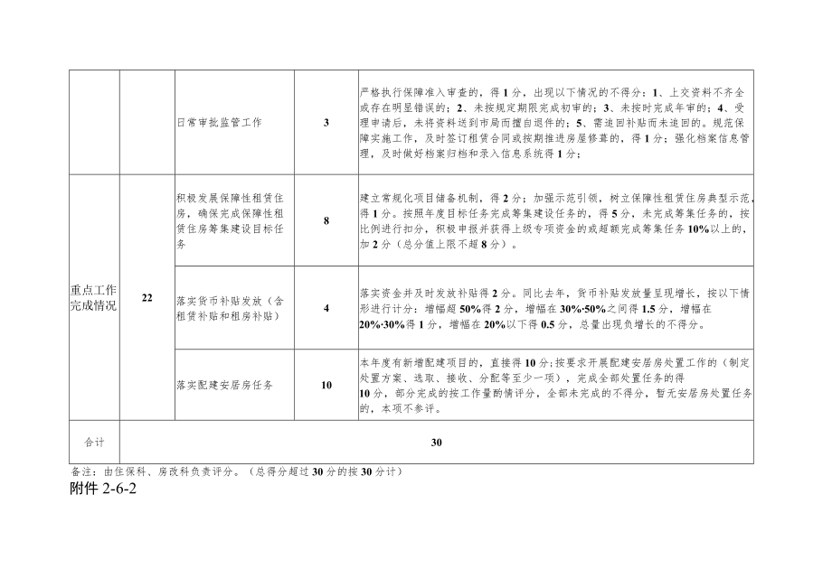 6政研科、住保科、房改科—园区（镇街）住建部门住房保障年度工作量化评价细则.docx_第2页