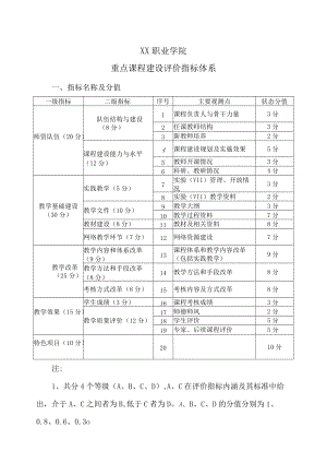 XX职业学院重点课程建设评价指标体系.docx