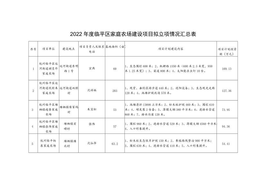 2022年度临平区家庭农场建设项目拟立项情况汇总表.docx_第1页