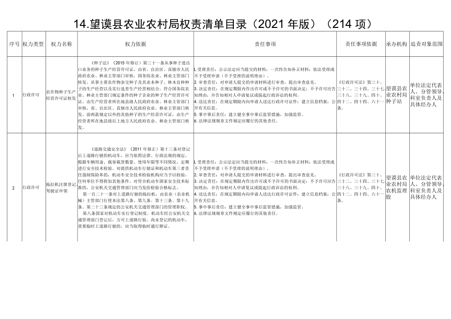 15、县农牧局权力清单和责任清单目录.docx_第1页