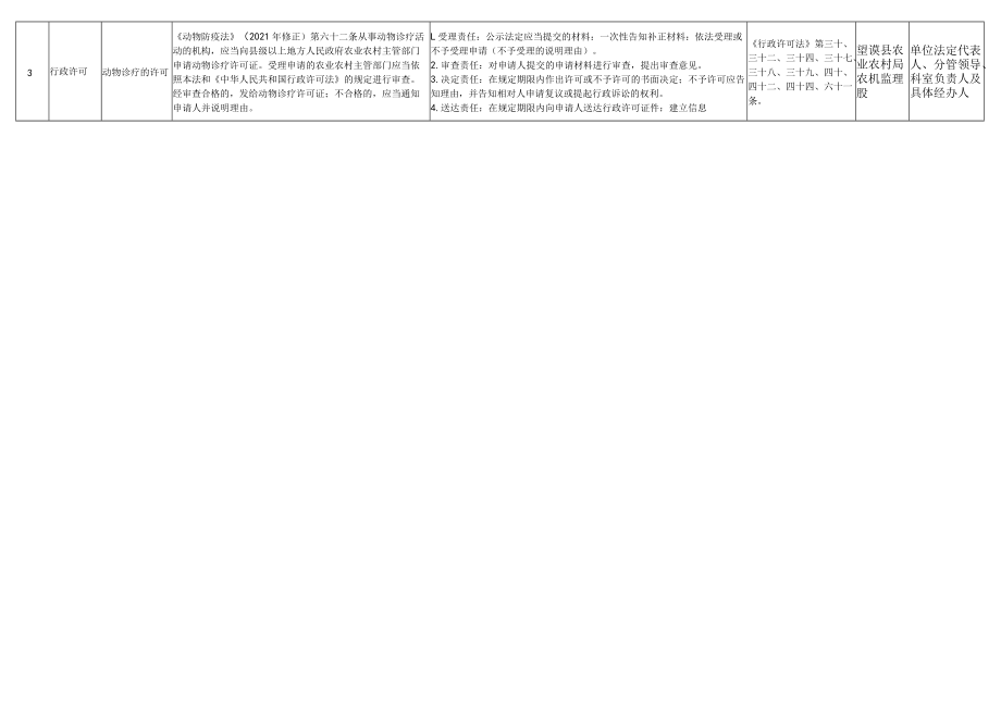 15、县农牧局权力清单和责任清单目录.docx_第2页