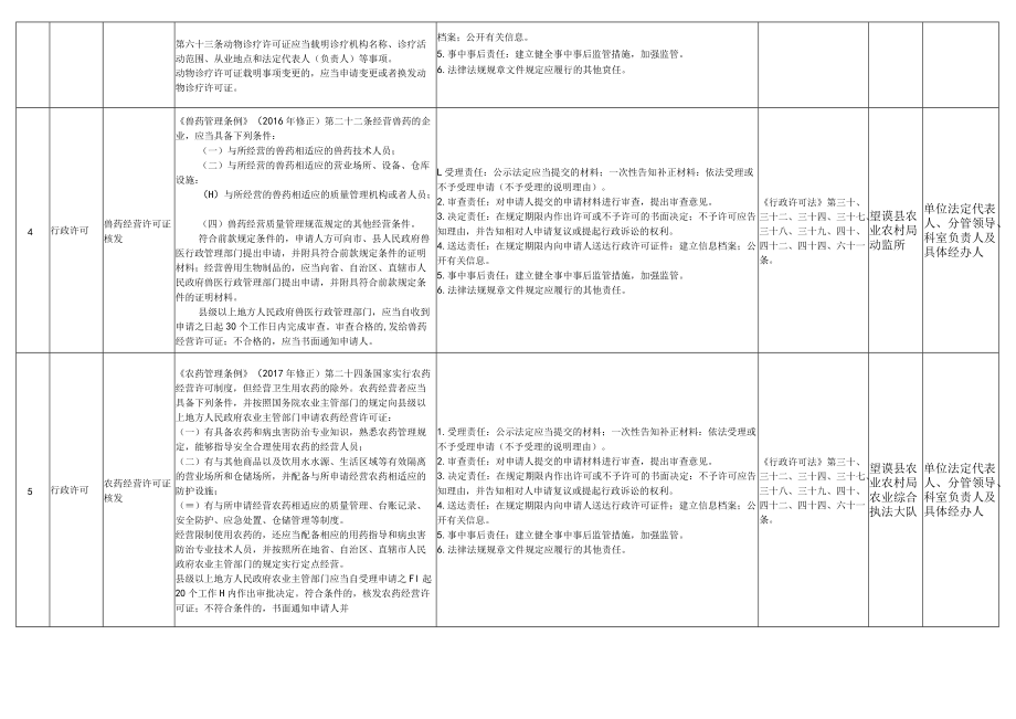 15、县农牧局权力清单和责任清单目录.docx_第3页