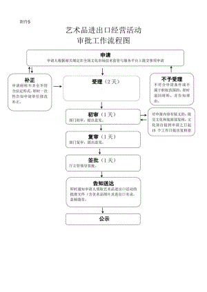 2017年度省直机关事业单位比例内用编备案流程图.docx