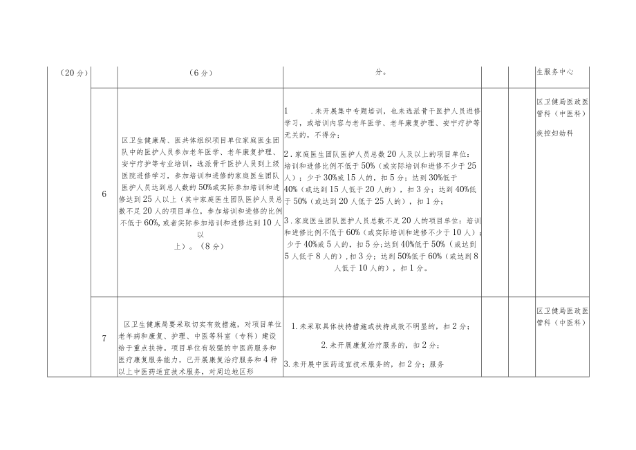 “基层医疗卫生机构提升医养结合服务能力”试点项目绩效评价表.docx_第3页